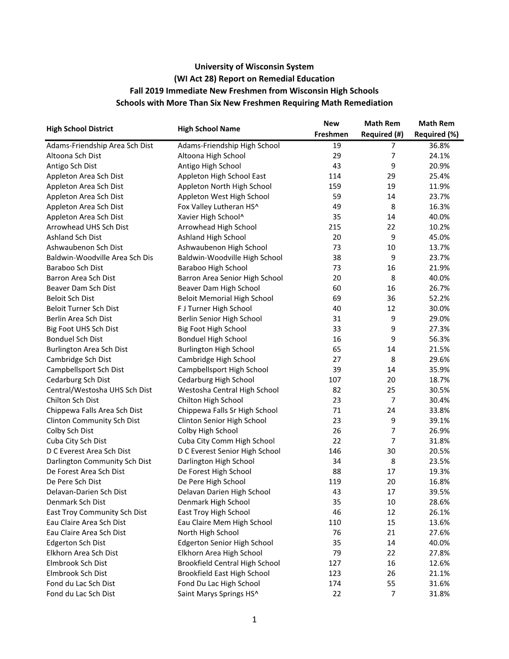 Legislated Remedial Course Report