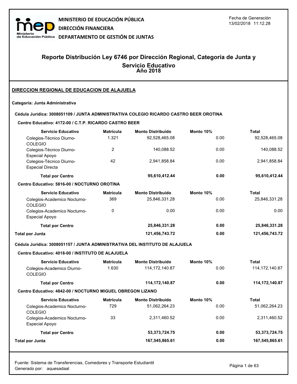 Reporte Distribución Ley 6746 Por Dirección Regional, Categoría De Junta Y Servicio Educativo Año 2018