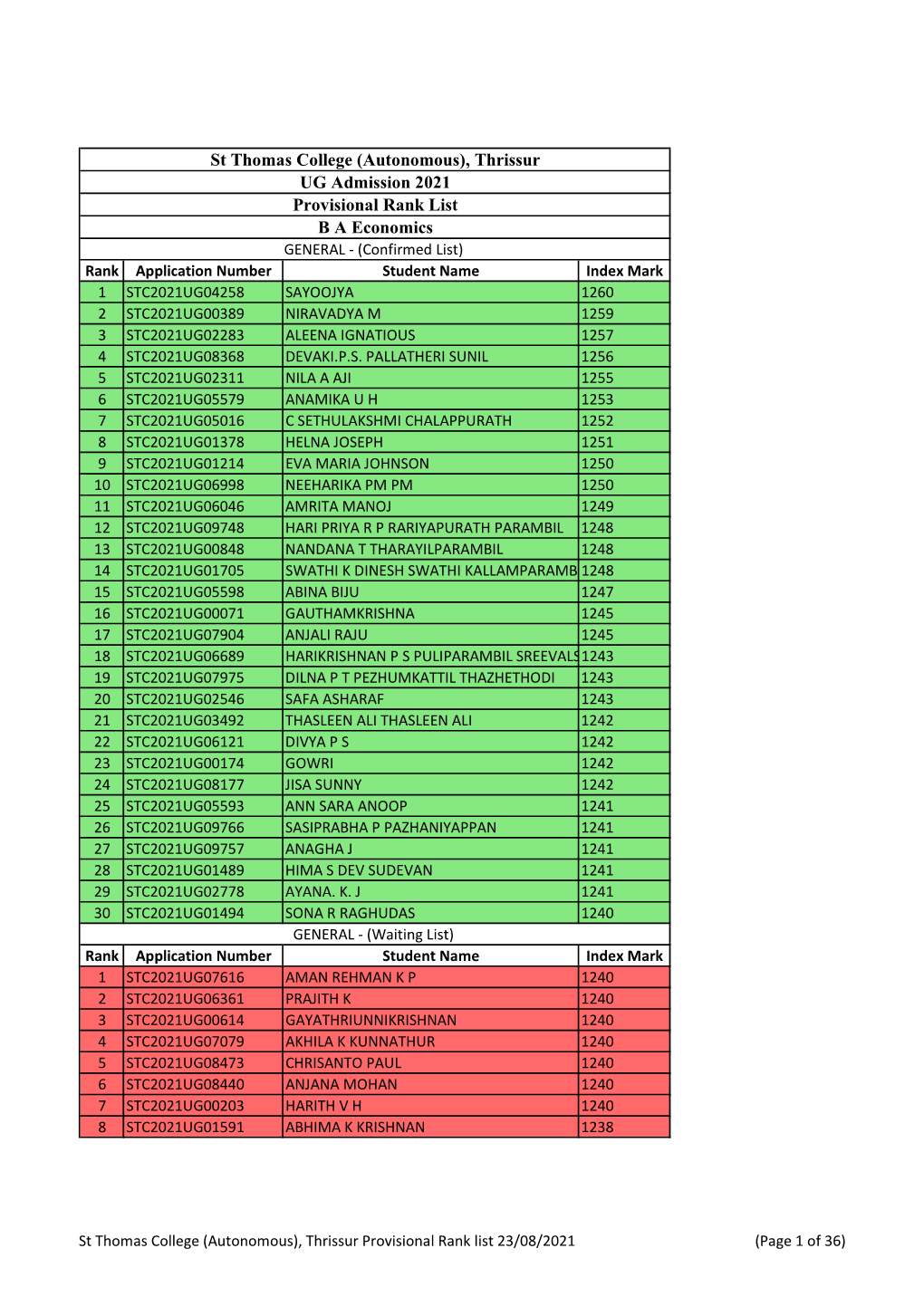 Thrissur UG Admission 2021 Provisional Rank List BA Economics