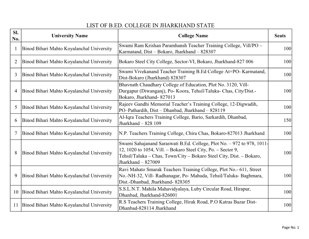 LIST of B.ED. COLLEGE in JHARKHAND STATE Sl