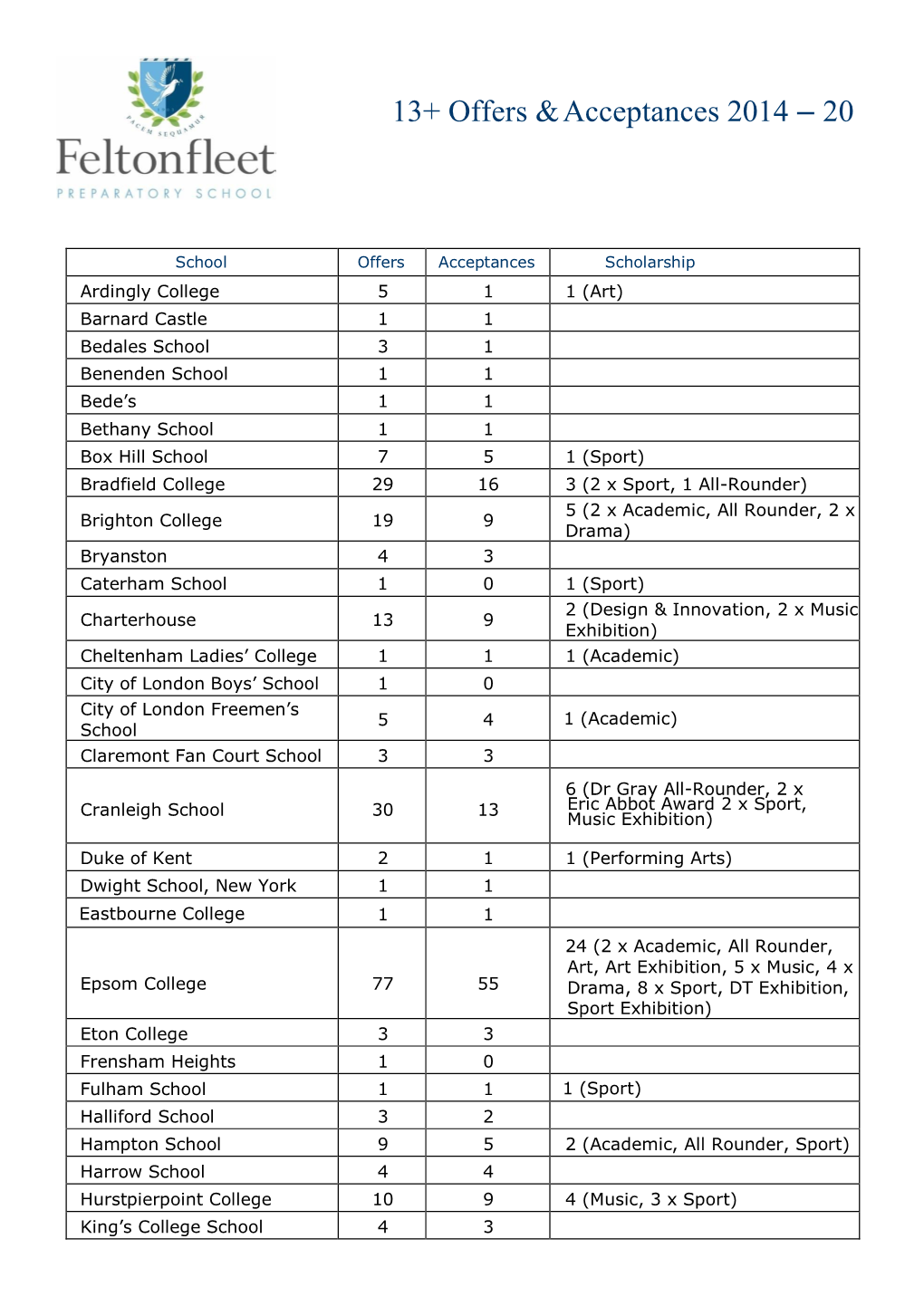 13+ Offers & Acceptances 2014