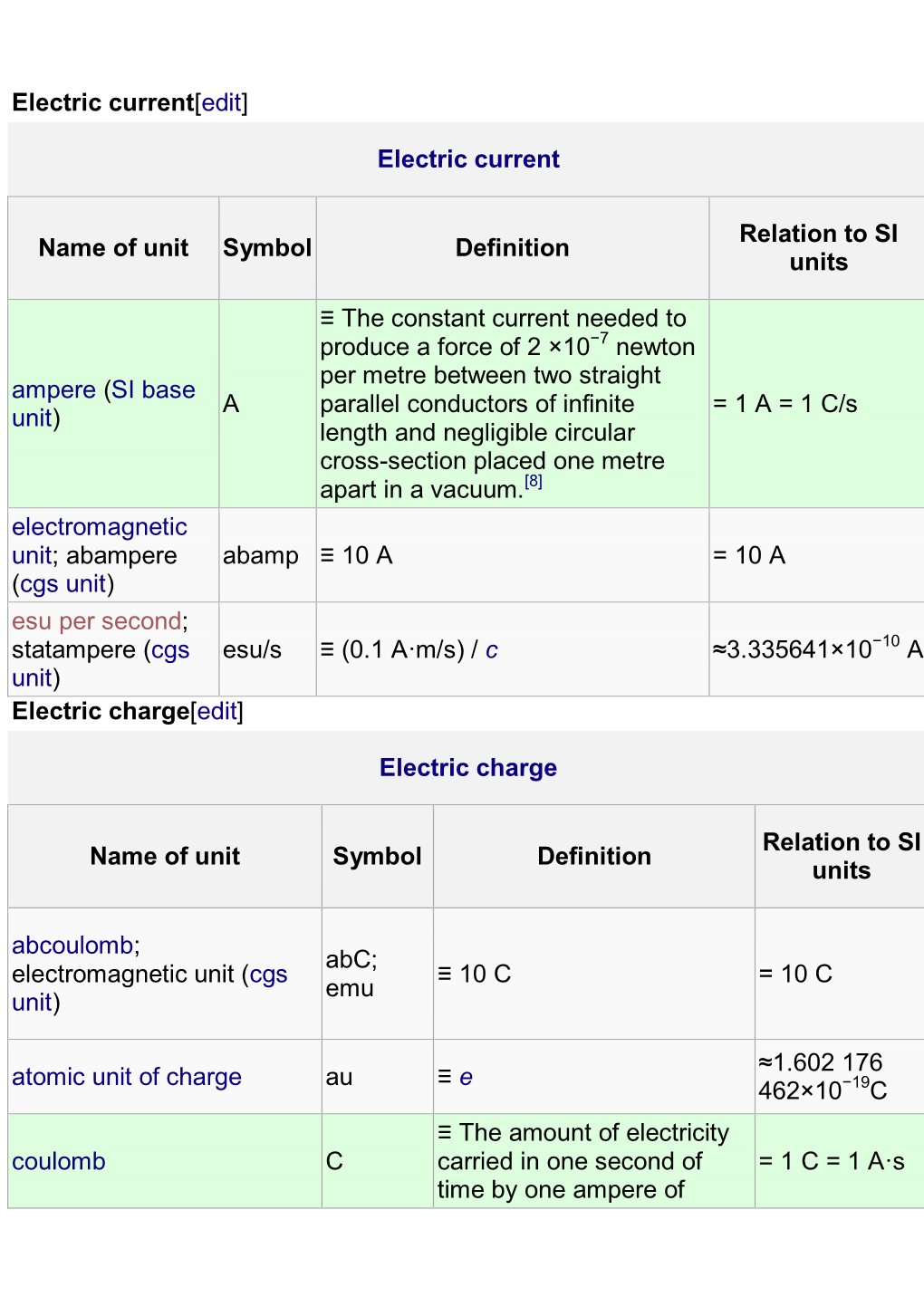 Electric Current[Edit] Electric Current Name of Unit Symbol Definition Relation to SI Units Ampere (SI Base Unit) a ≡ the Cons