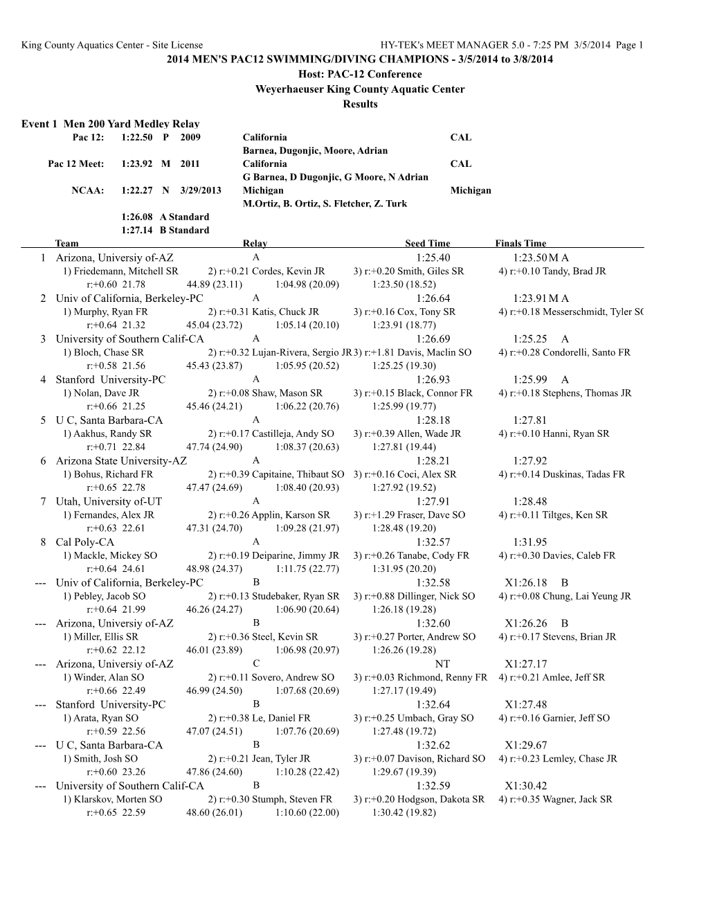 2014 MEN's PAC12 SWIMMING/DIVING CHAMPIONS - 3/5/2014 to 3/8/2014 Host: PAC-12 Conference Weyerhaeuser King County Aquatic Center Results