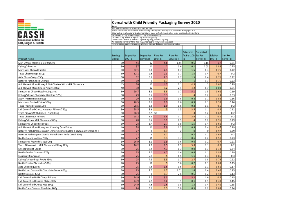 Cereals 2020 Data Sugar High To