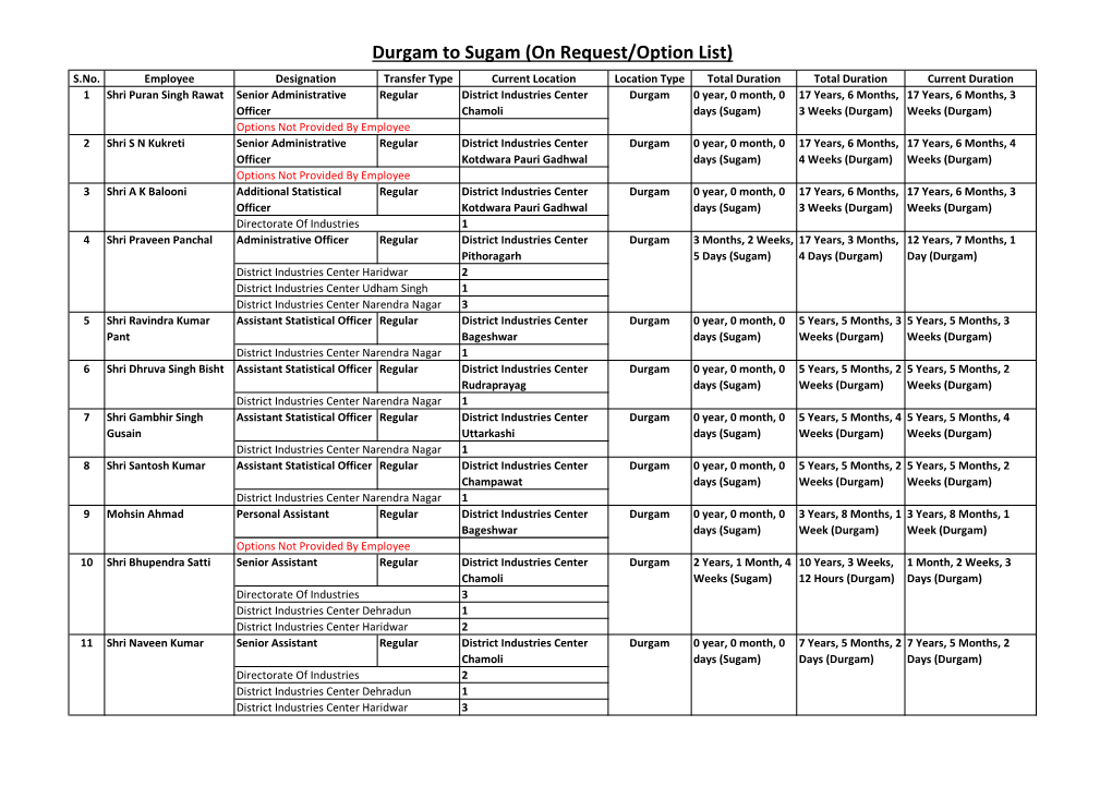 Durgam to Sugam (On Request/Option List) S.No