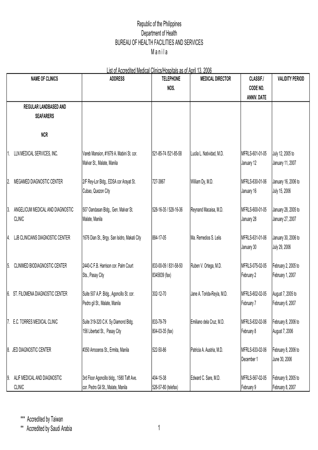 Republic of the Philippines Department of Health BUREAU of HEALTH FACILITIES and SERVICES M a N I L a List of Accredited Medical