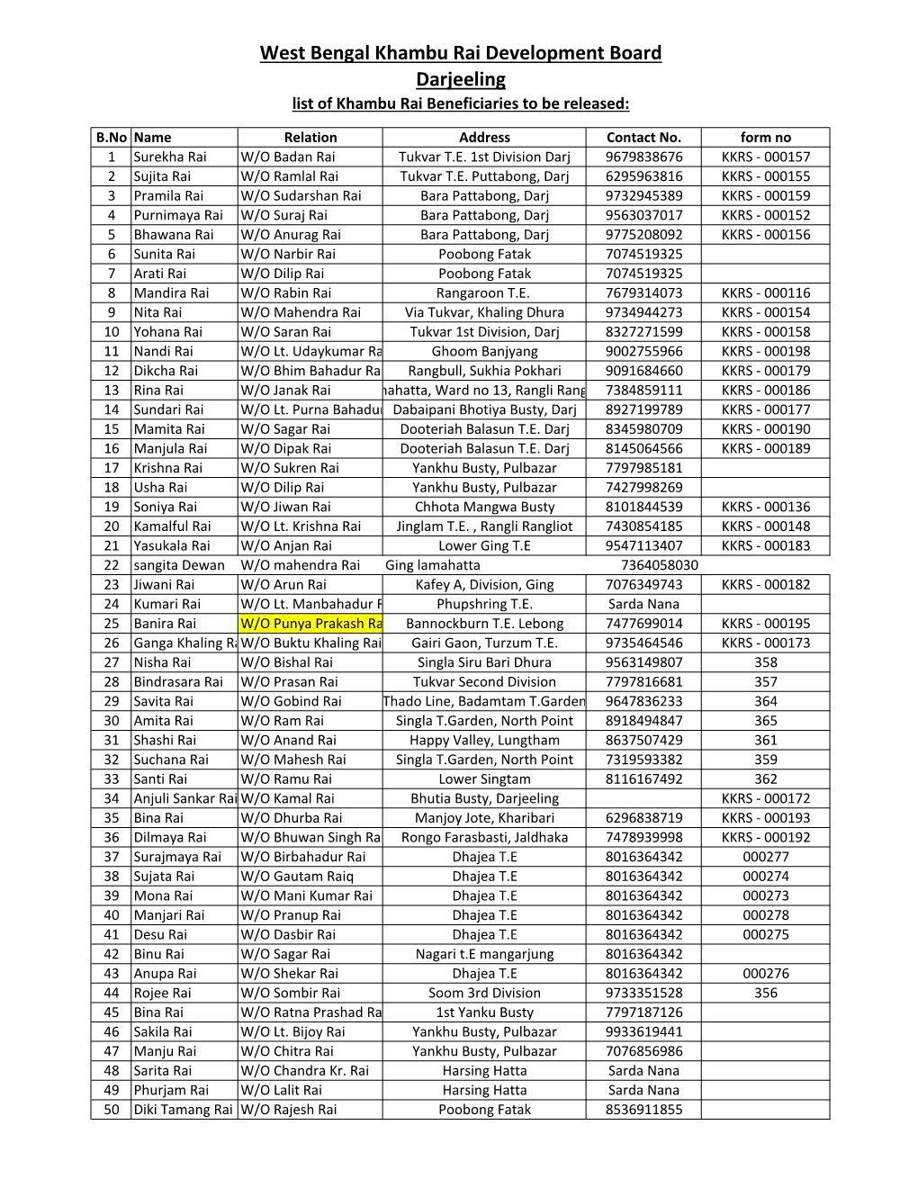 West Bengal Khambu Rai Development Board Darjeeling List of Khambu Rai Beneficiaries to Be Released