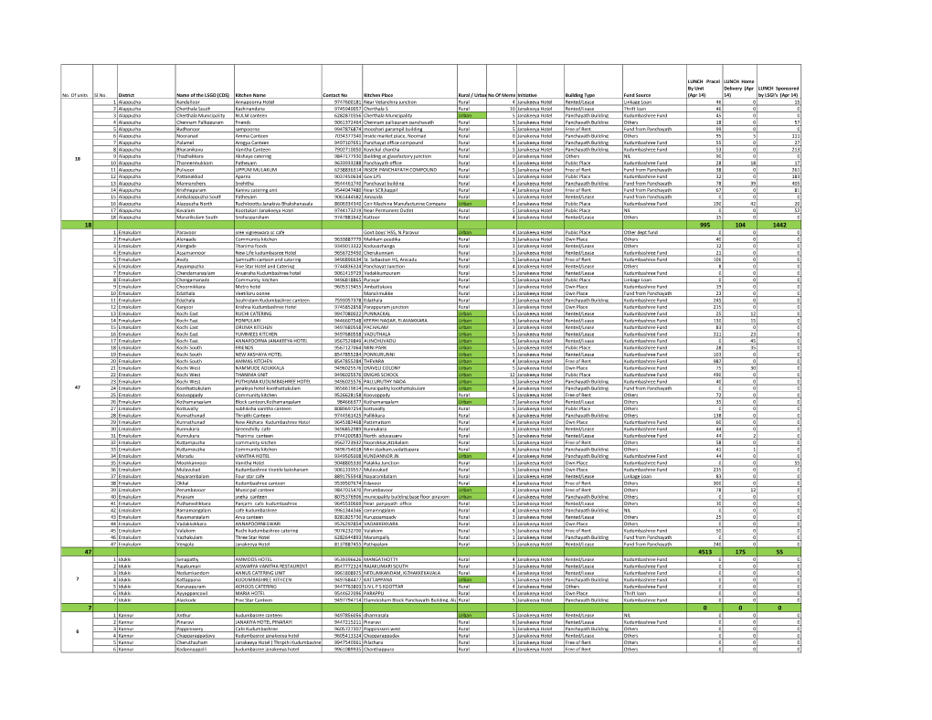 Status of Meals Provided Through Janakeeya Hotel As on 14.04.2020