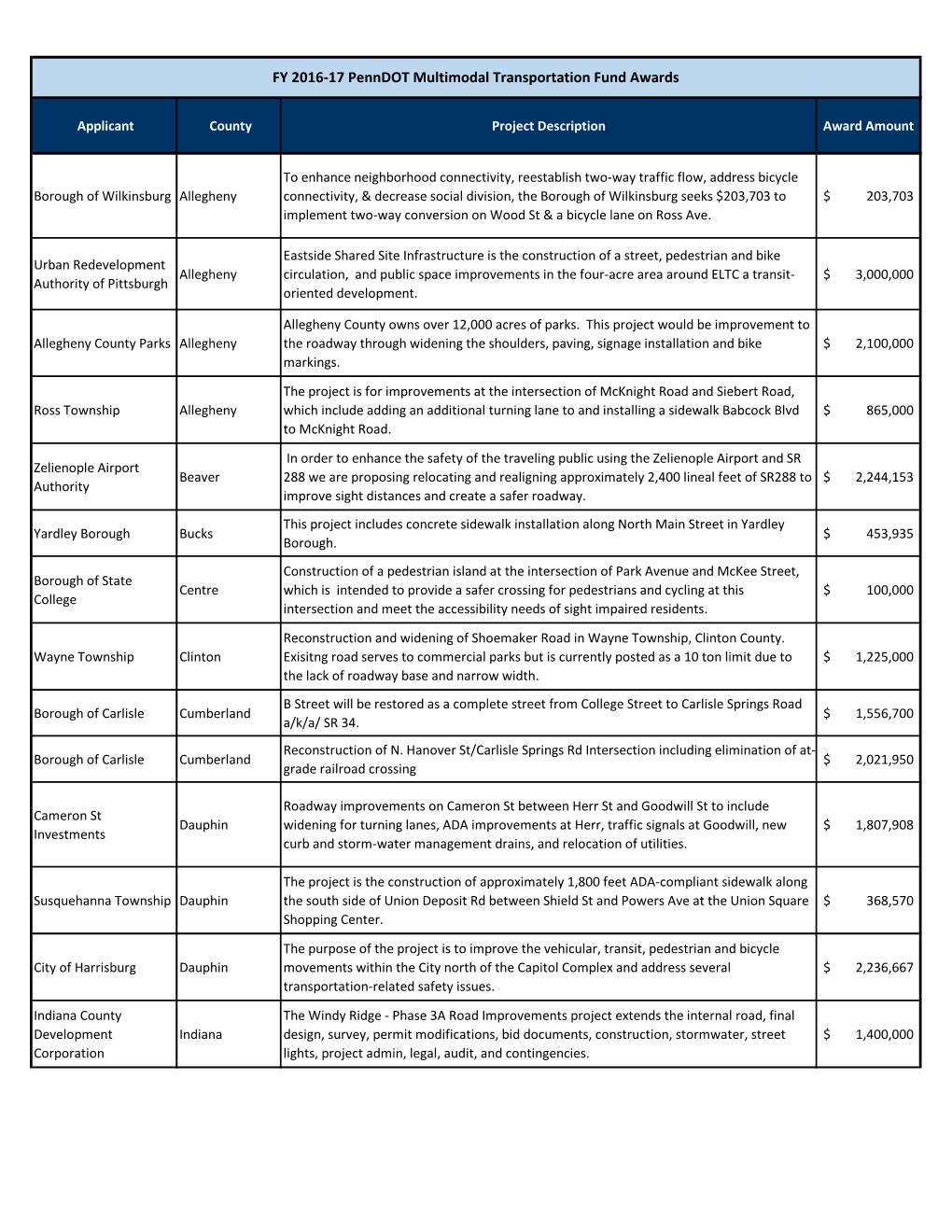 FY 2016-17 Penndot Multimodal Transportation Fund Awards