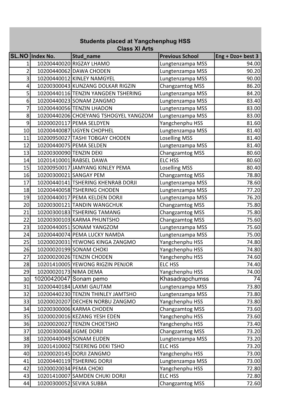 Yangchenphug HSS Class XI Arts SL.NO Index No