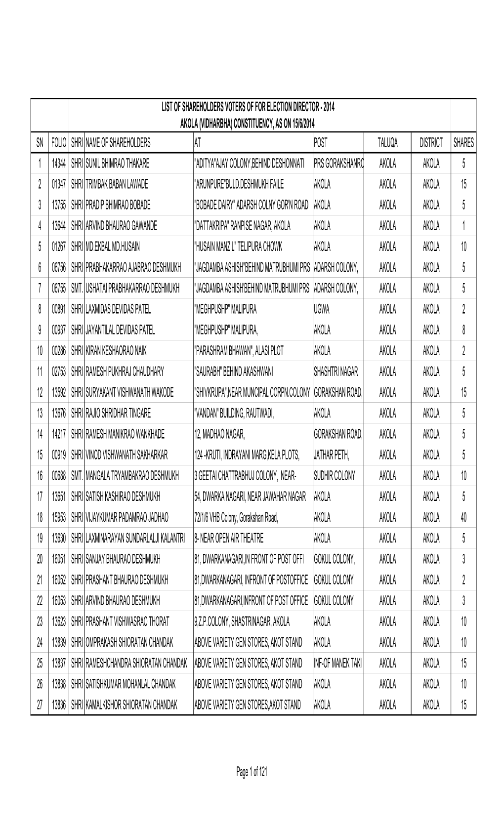 List of Shareholders Voters of for Election Director