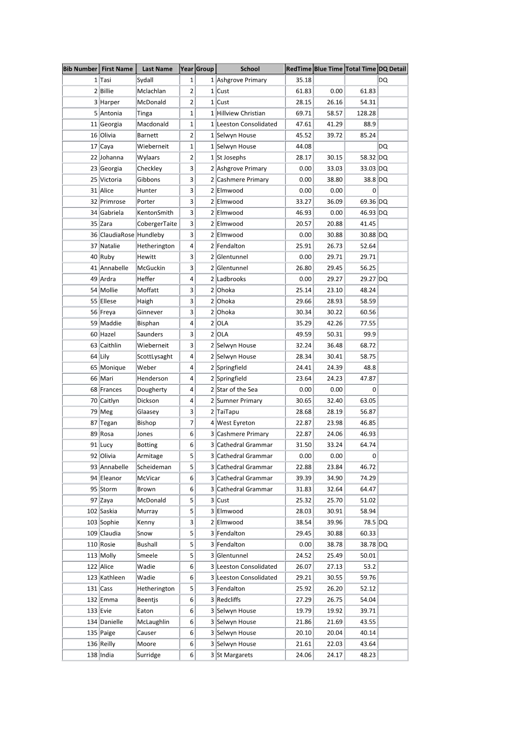 Bib Number First Name Last Name Year Group School Redtime Blue