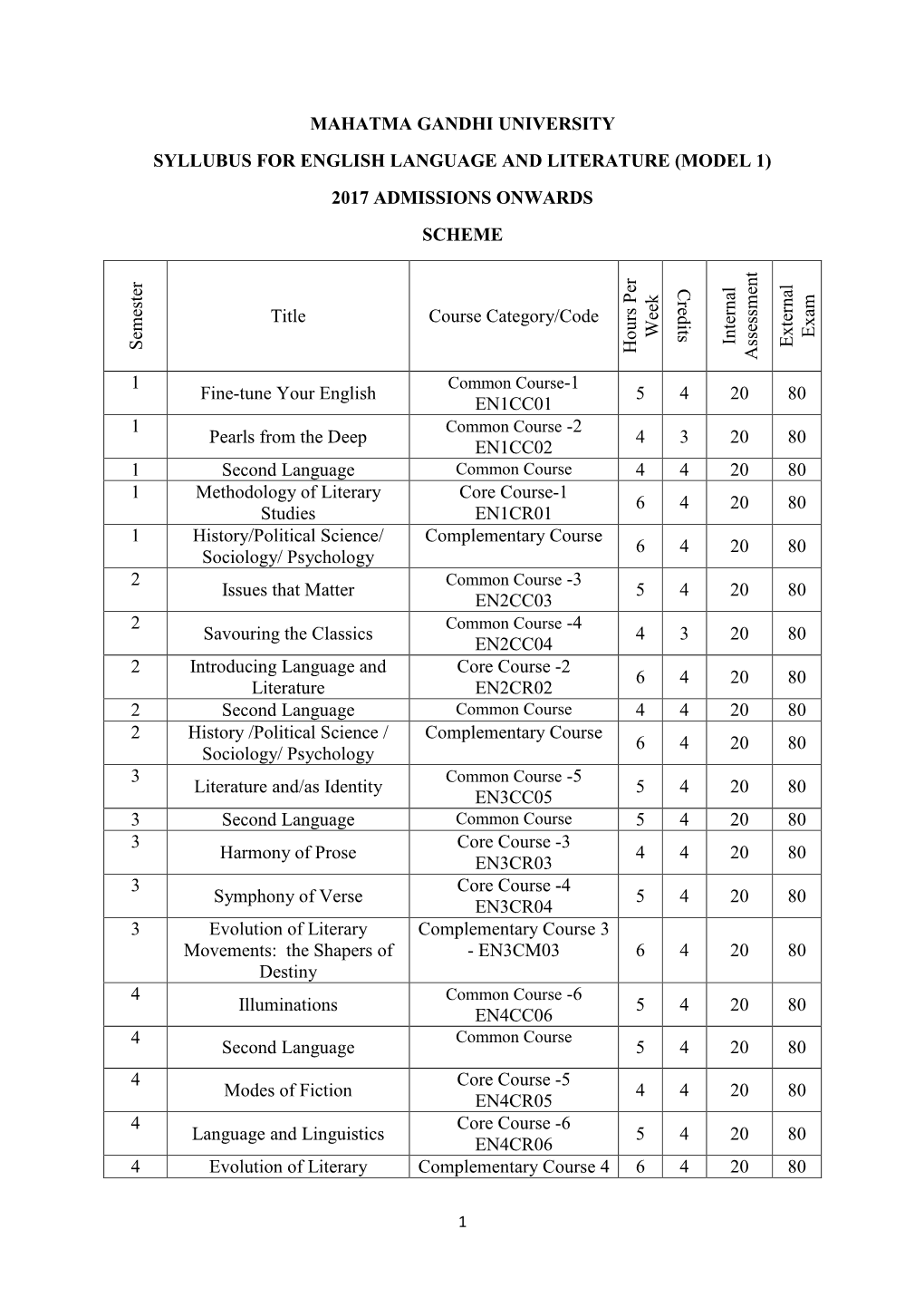 (MODEL 1) 2017 ADMISSIONS ONWARDS SCHEME S Emester Title