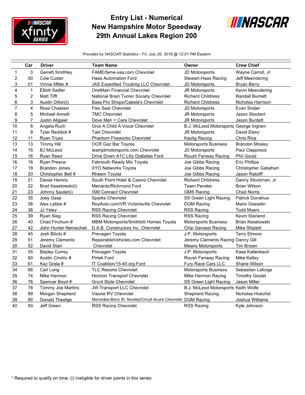 Entry List - Numerical New Hampshire Motor Speedway 29Th Annual Lakes Region 200