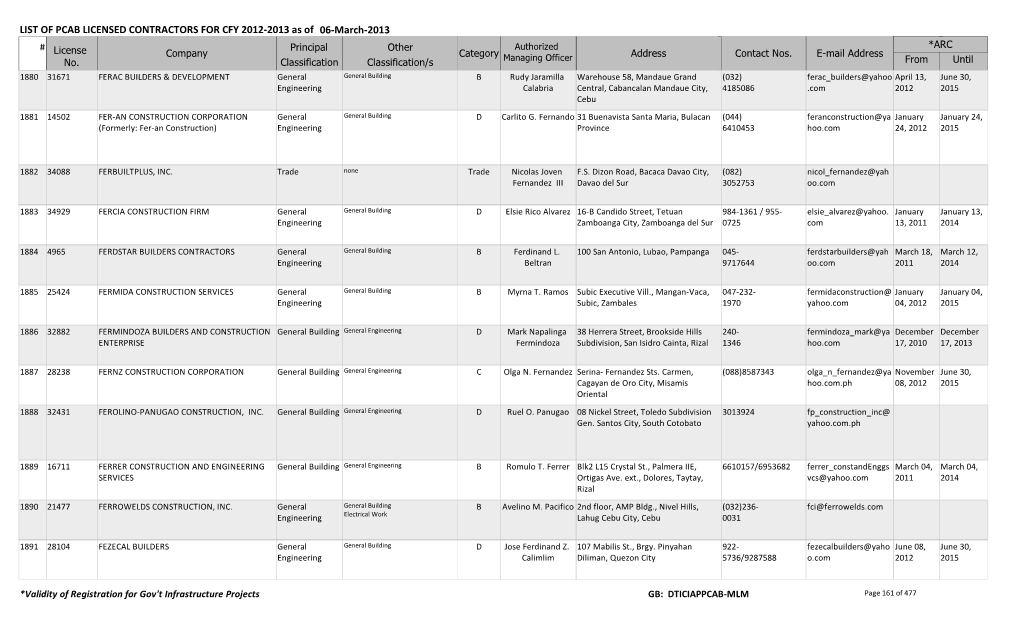 LIST of PCAB LICENSED CONTRACTORS for CFY 2012-2013 As of 06-March-2013 # Principal Other Authorized *ARC License Company Category Address Contact Nos