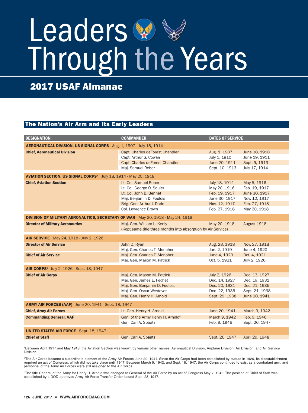 Leaders Throughthe Years