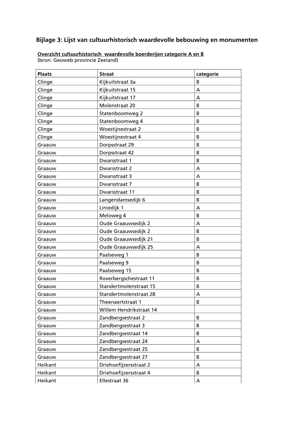 Bijlage 3: Lijst Van Cultuurhistorisch Waardevolle Bebouwing En Monumenten