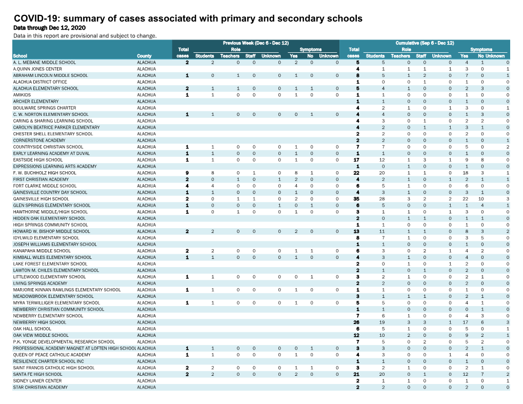 COVID-19: Summary of Cases Associated with Primary and Secondary Schools Data Through Dec 12, 2020 Data in This Report Are Provisional and Subject to Change