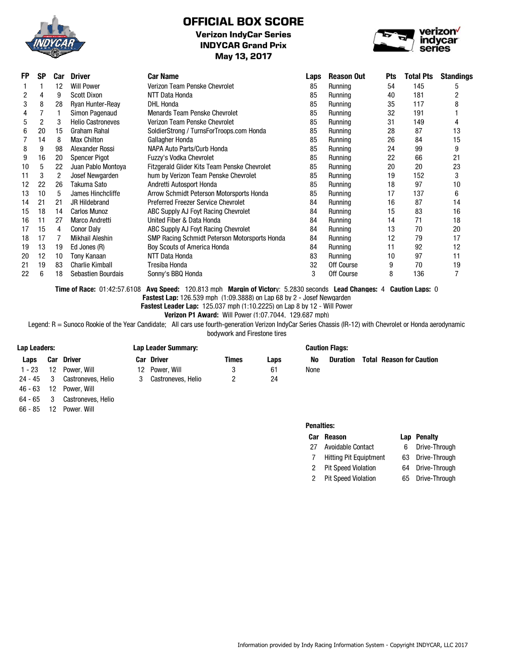INDYCAR GP Box Score.Xlsx