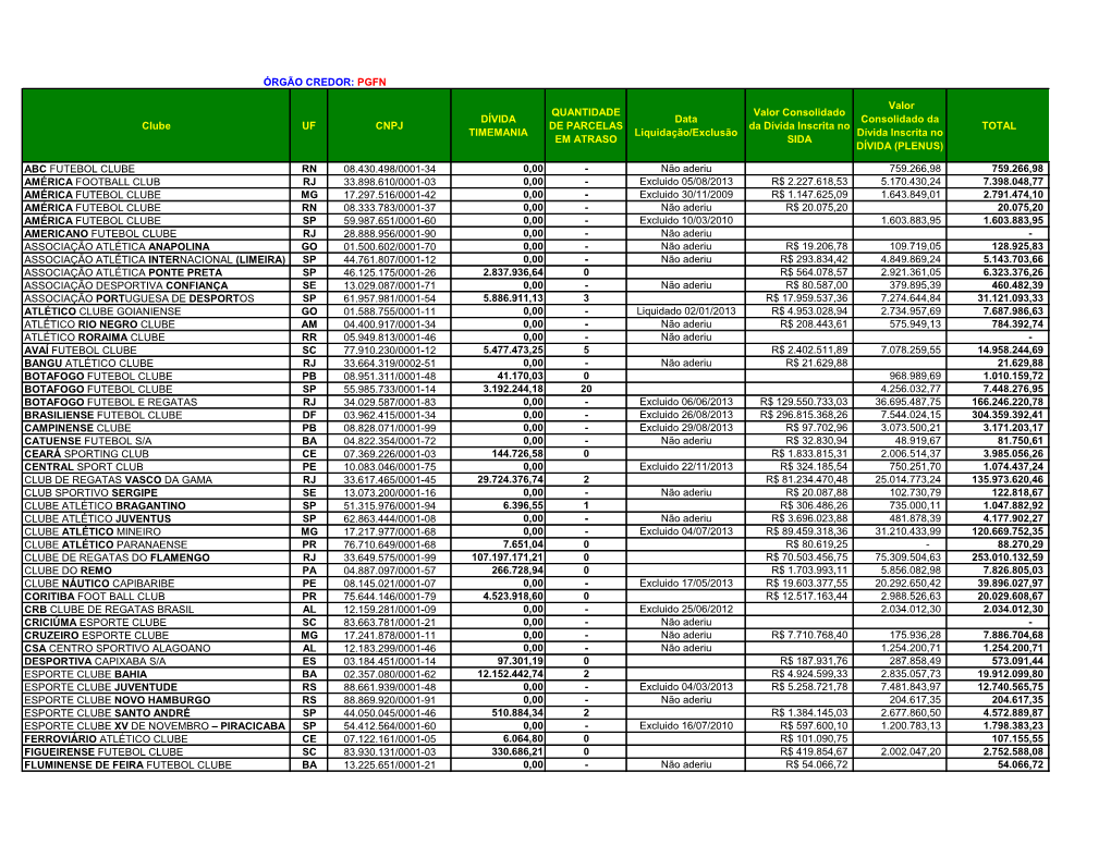 Clube UF CNPJ DÍVIDA TIMEMANIA QUANTIDADE DE PARCELAS EM