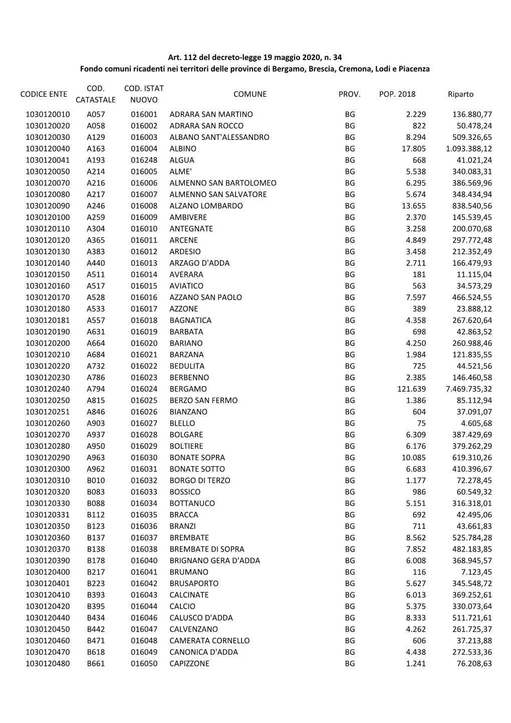 Codice Ente Cod. Catastale Cod. Istat Nuovo Comune