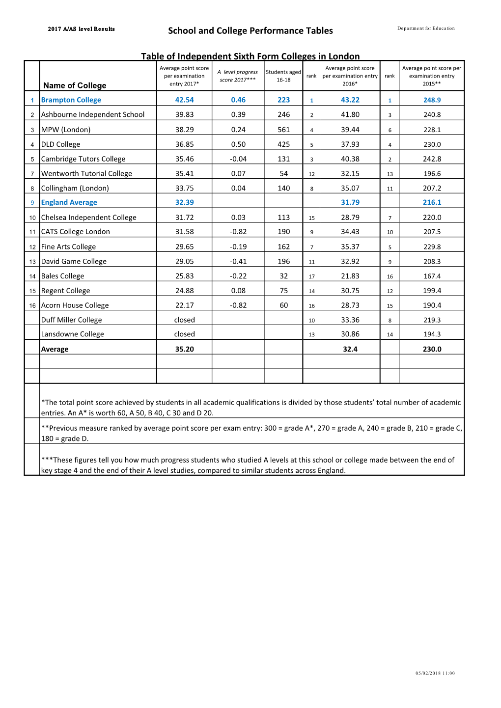 School and College Performance Tables Table Of