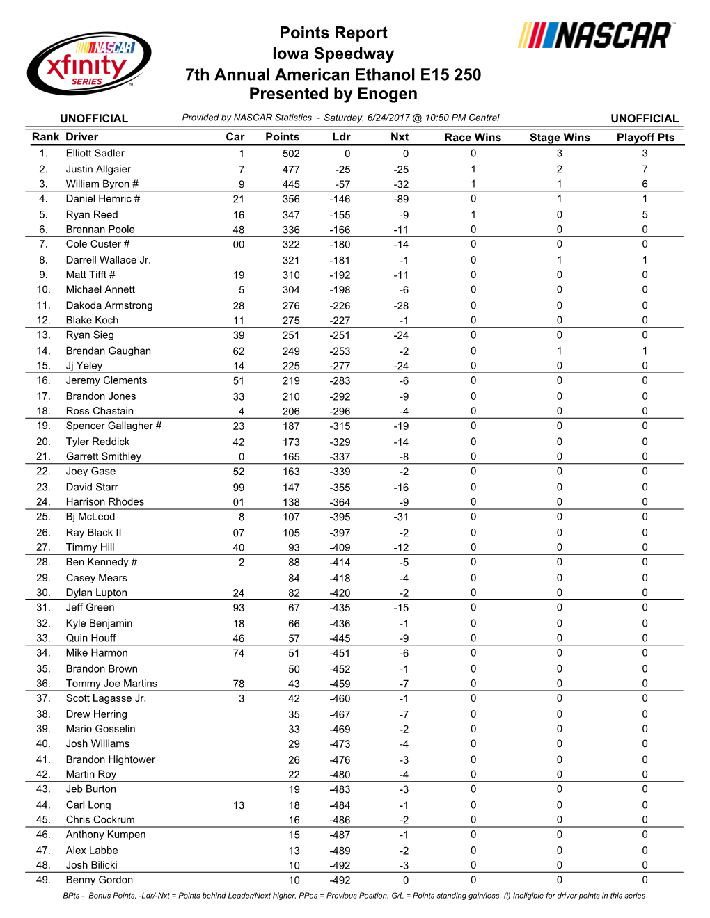 Iowa Speedway 7Th Annual American Ethanol E15 250 Presented