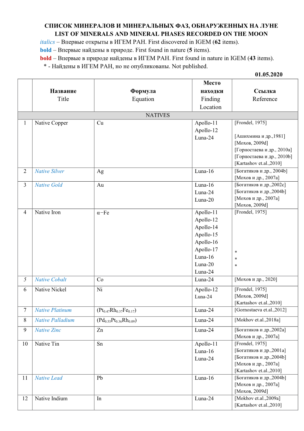 Список Минералов И Минеральных Фаз, Обнаруженных На Луне List of Minerals and Mi