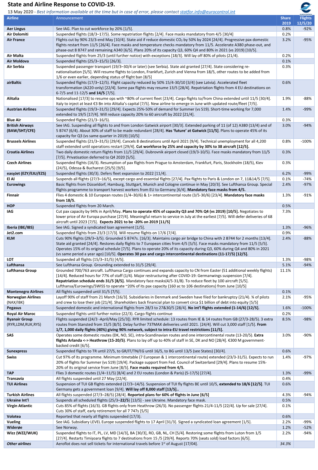 State and Airline Response to COVID-19