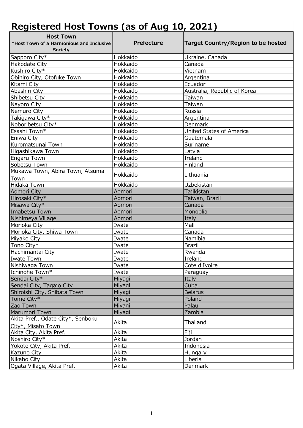 Registered Host Towns (As of Aug 10, 2021)