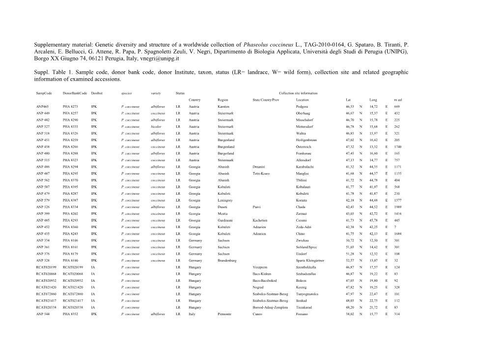 Appendix: Sample Code, Donor Bank Code, Donor, Taxon, Collection Site, Status, and Geographic