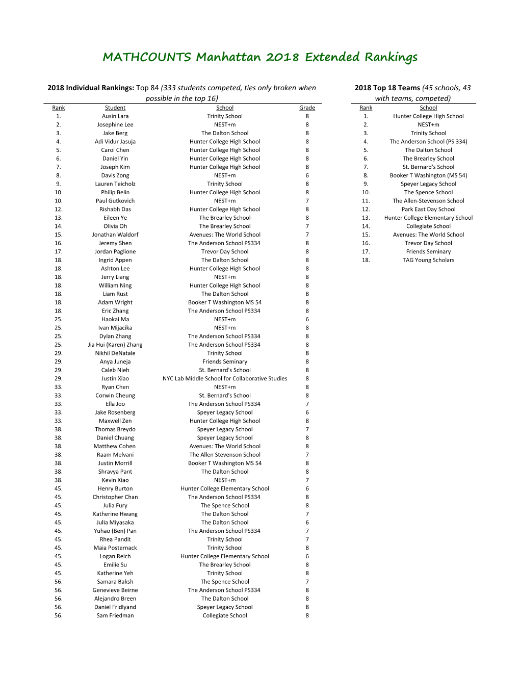 MATHCOUNTS Manhattan 2018 Extended Rankings