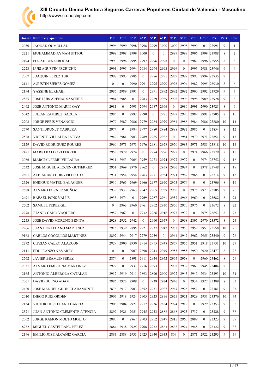 Clasificación General Del Circuito XIII Circuito Divina Pastora Seguros