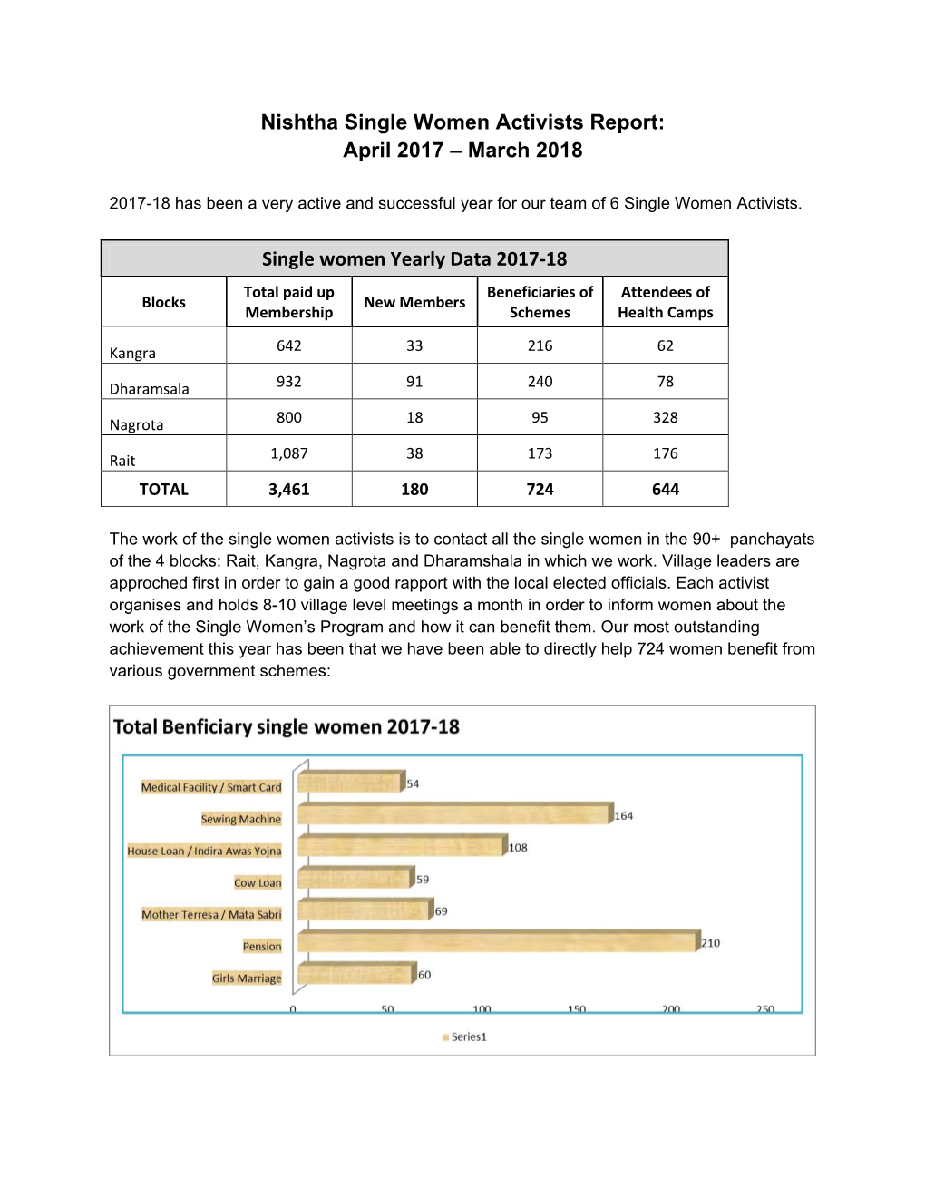 Nishtha Single Women Activists Report: April 2017 – March 2018