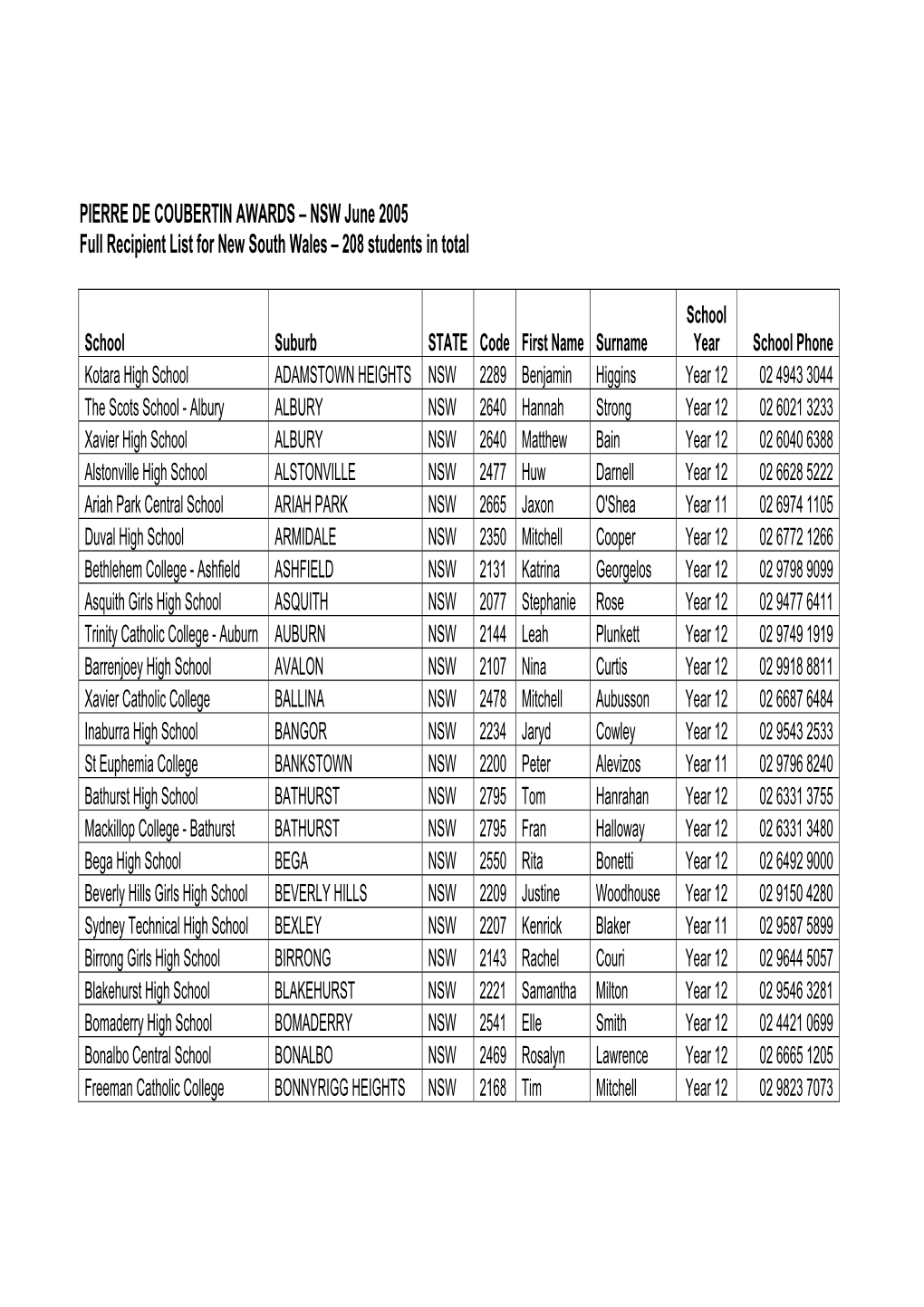 PIERRE DE COUBERTIN AWARDS – NSW June 2005 Full Recipient List for New South Wales – 208 Students in Total