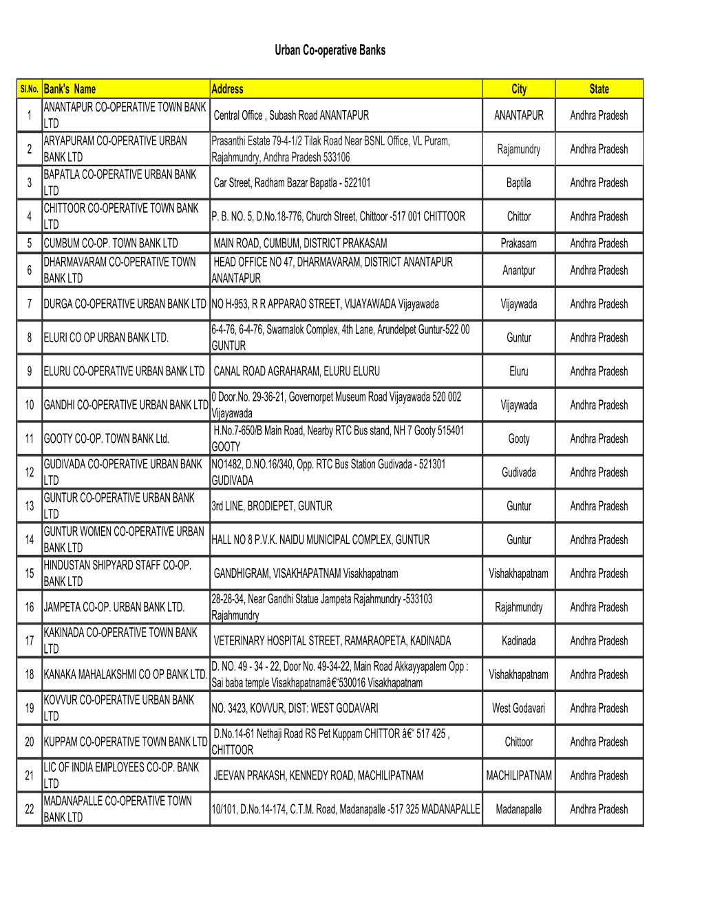 Insured Banks in DICGC Edited.XLSX