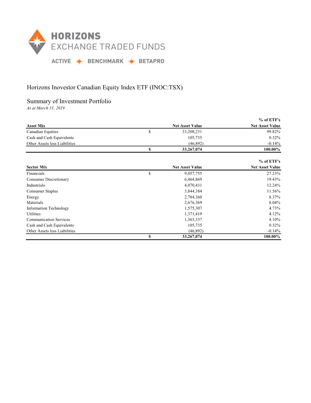 Horizons Inovestor Canadian Equity Index ETF (INOC:TSX) Summary Of