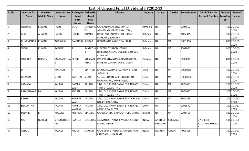 1. List of Unpaid Final Dividend FY 2012