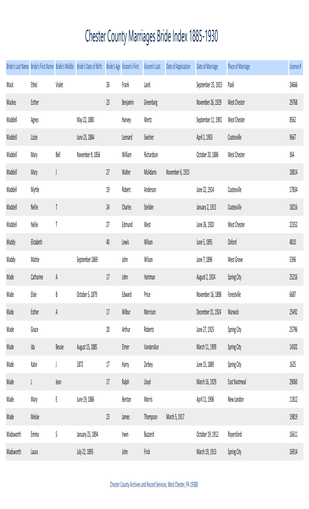 Chester County Marriages Bride Index 1885-1930