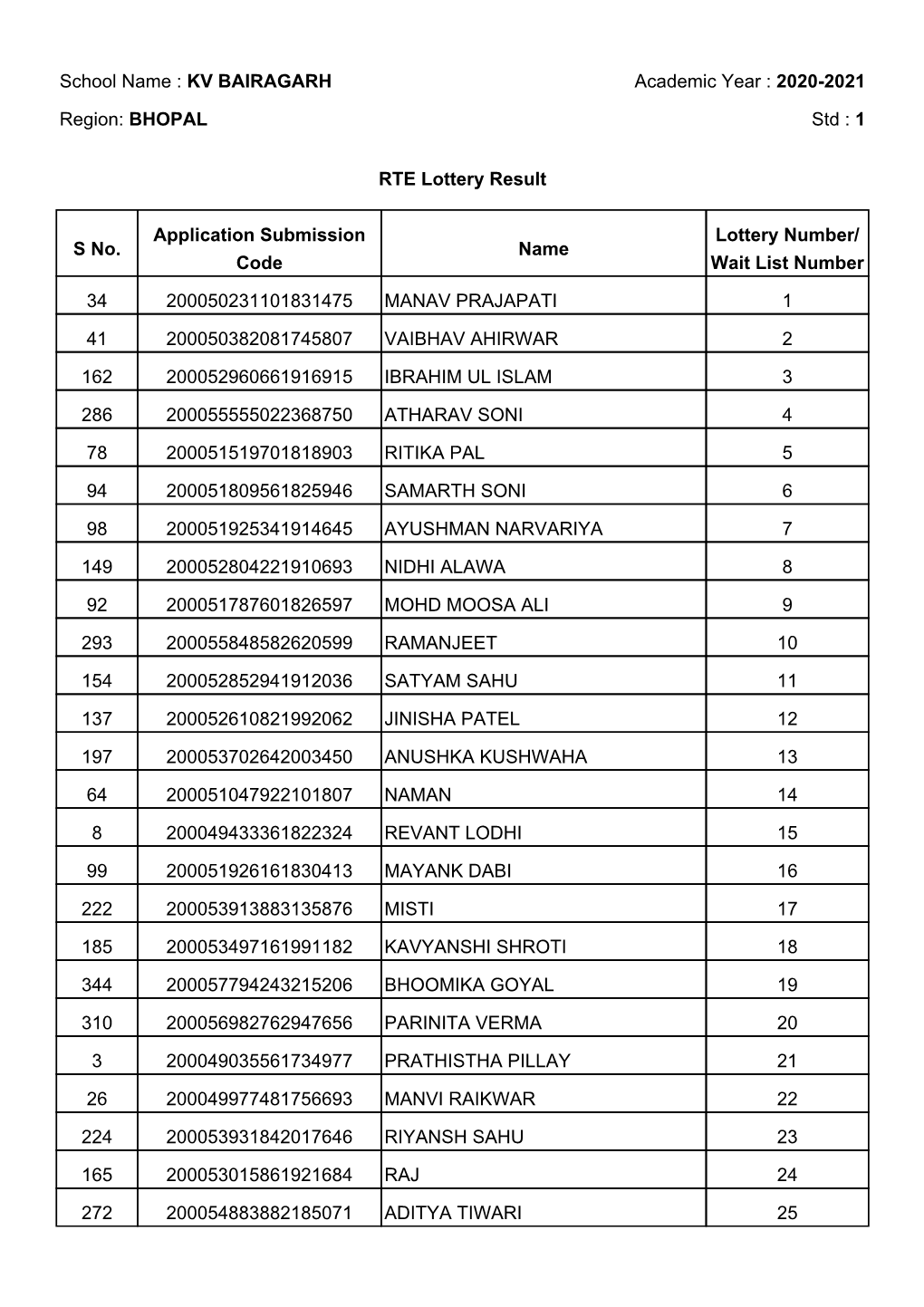 RTE Lottery Result School Name : KV BAIRAGARH Academic Year : 2020-2021 Region: BHOPAL Std : 1 S No. Application Submission Code