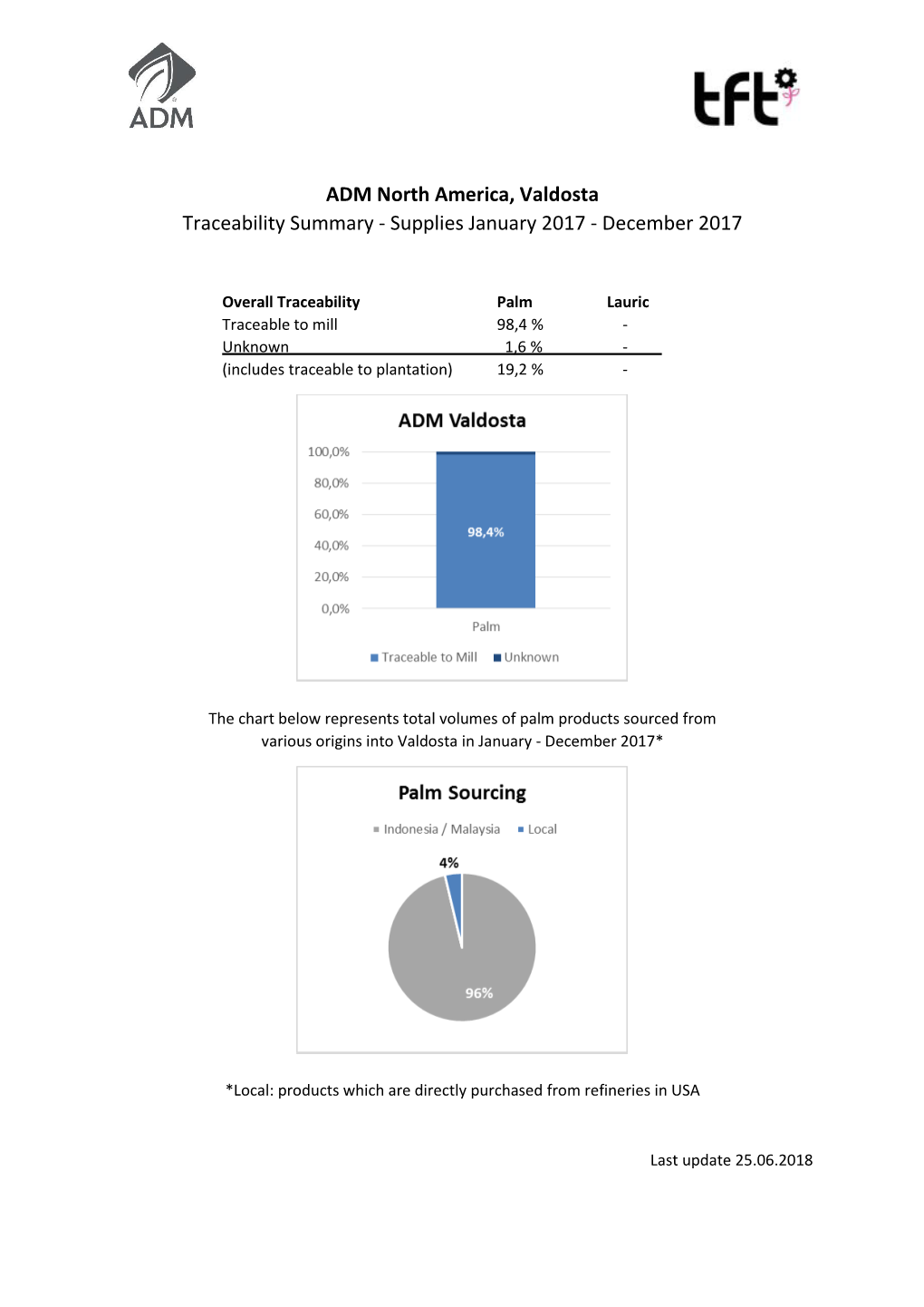 ADM North America, Valdosta Traceability Summary - Supplies January 2017 - December 2017