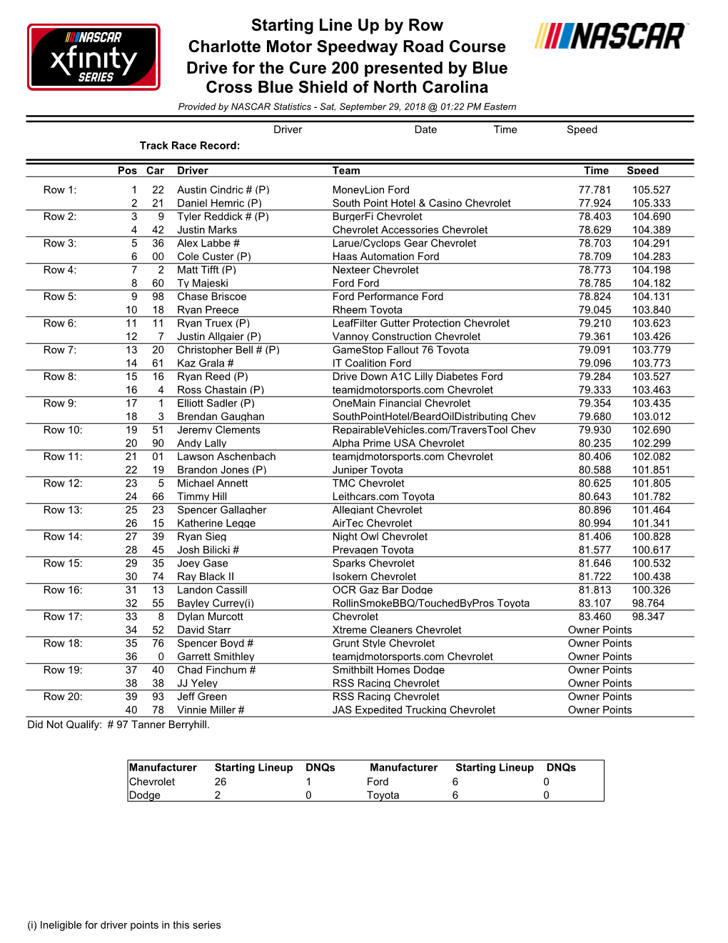 Starting Line up by Row Charlotte Motor Speedway Road Course