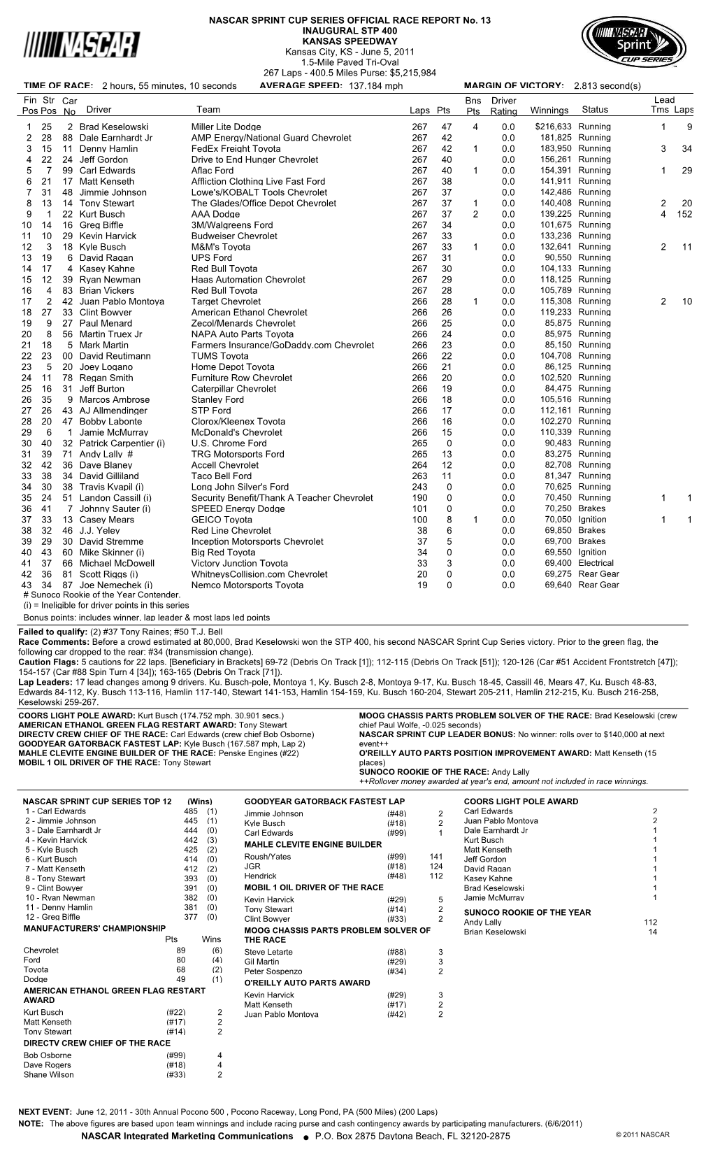 Lead Fin Pos Driver Team Laps Pts Bns Pts Winnings