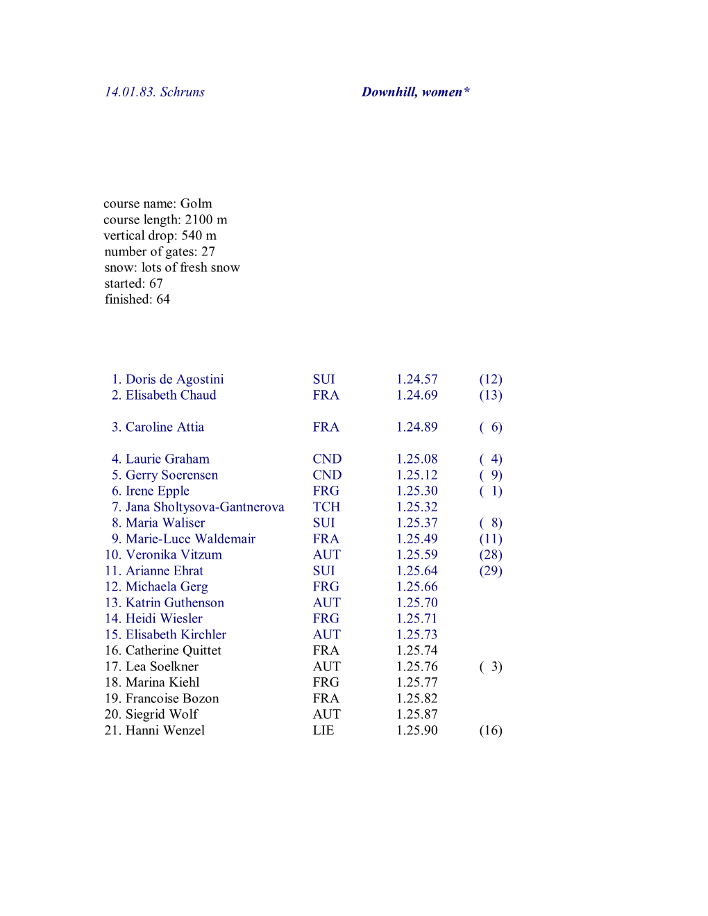 14.01.83. Schruns Downhill, Women* Course Name: Golm Course Length: 2100 M Vertical Drop: 540 M Number of Gates: 27 Snow: Lots O