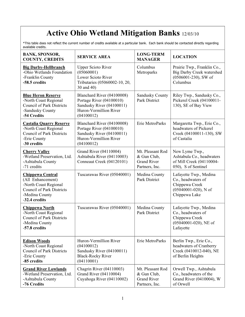Active Ohio Wetland Mitigation Banks 12/03/10