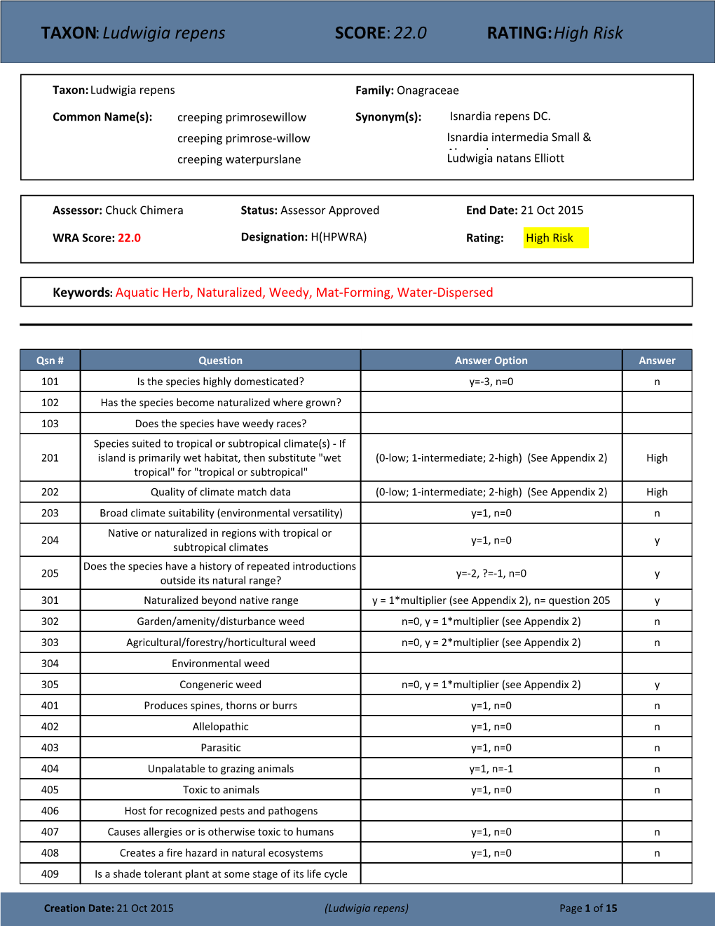 TAXON:Ludwigia Repens SCORE:22.0 RATING:High Risk