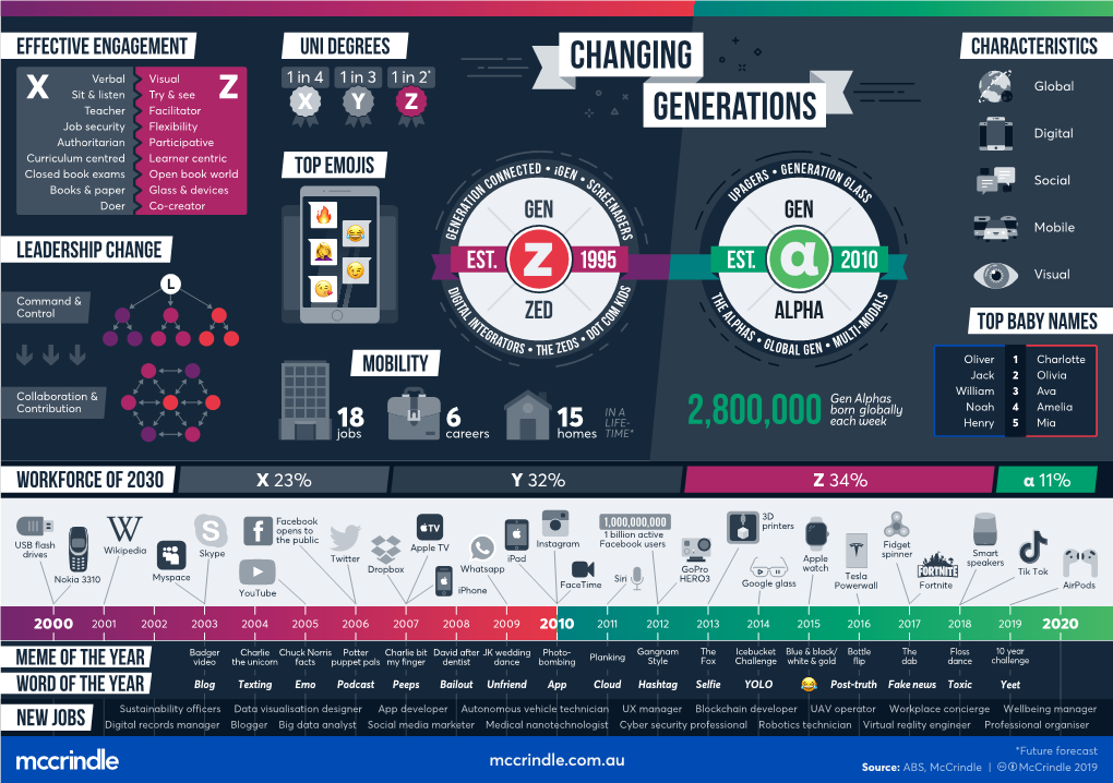 Mccrindle.Com.Au Source: ABS, Mccrindle | Cbmccrindle 2019 Category Builders Baby Boomers Generation X Generation Y Generation Z Gen Alpha