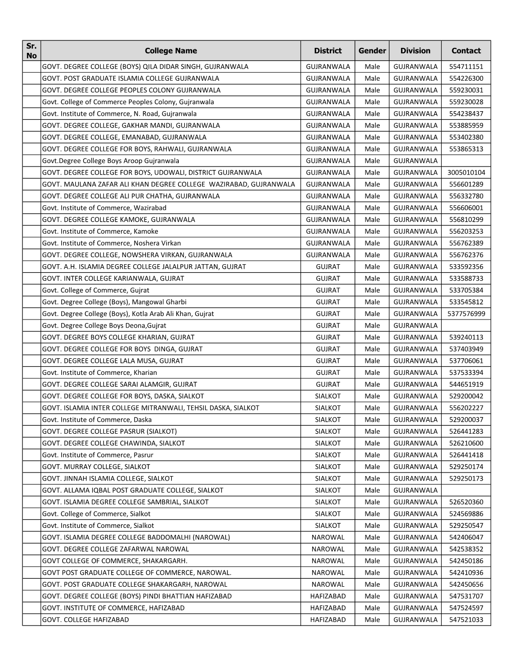 Sr. No College Name District Gender Division Contact GOVT. DEGREE