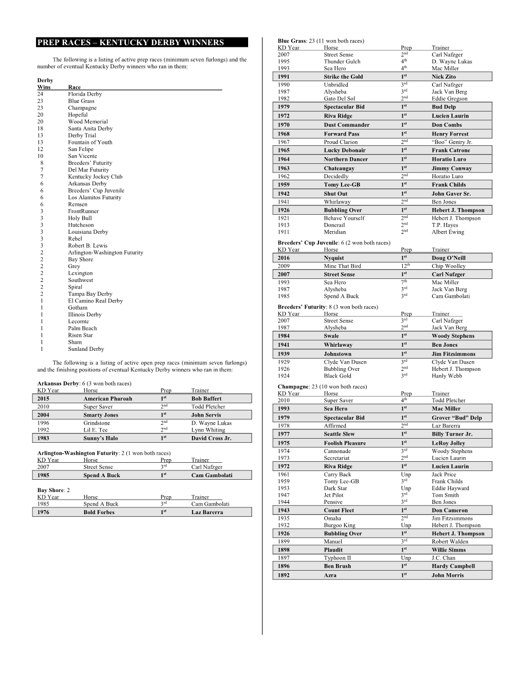 Prep Races – Kentucky Derby Winners