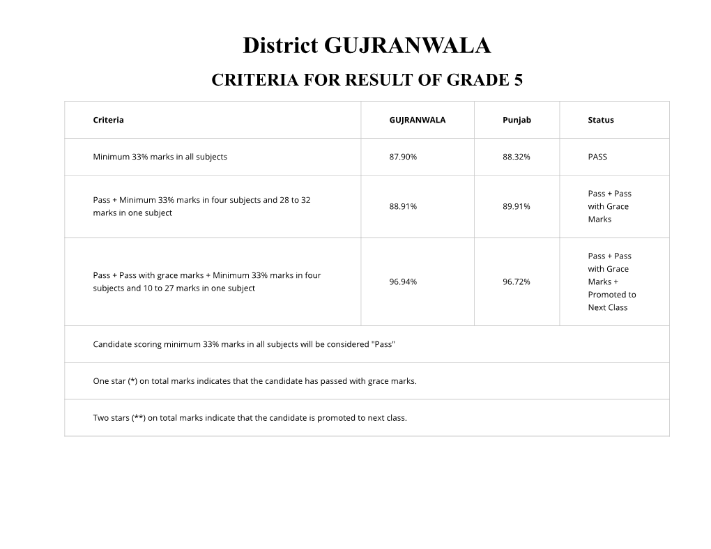 District GUJRANWALA CRITERIA for RESULT of GRADE 5